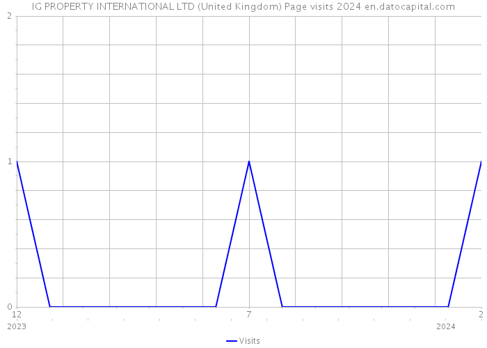 IG PROPERTY INTERNATIONAL LTD (United Kingdom) Page visits 2024 