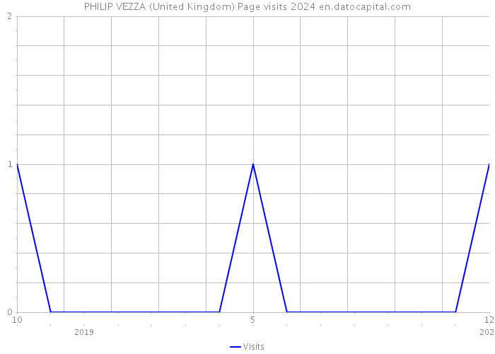 PHILIP VEZZA (United Kingdom) Page visits 2024 