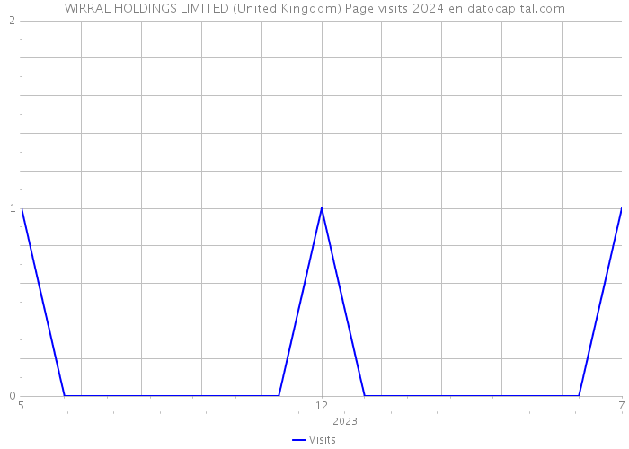 WIRRAL HOLDINGS LIMITED (United Kingdom) Page visits 2024 