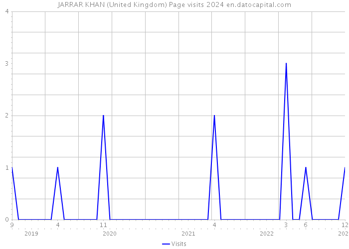 JARRAR KHAN (United Kingdom) Page visits 2024 