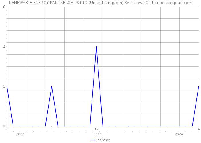 RENEWABLE ENERGY PARTNERSHIPS LTD (United Kingdom) Searches 2024 