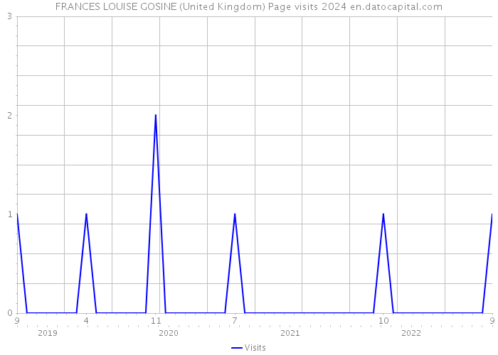 FRANCES LOUISE GOSINE (United Kingdom) Page visits 2024 