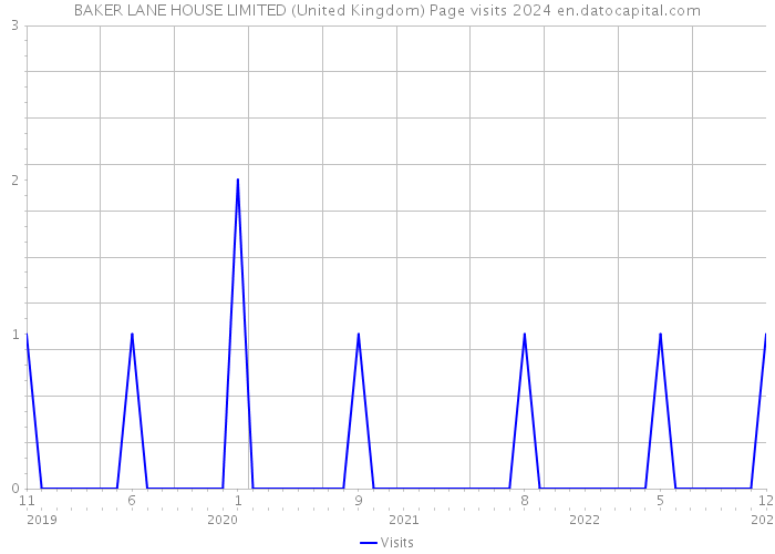 BAKER LANE HOUSE LIMITED (United Kingdom) Page visits 2024 