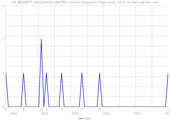J.B. BENNETT (HOLDINGS) LIMITED (United Kingdom) Page visits 2024 