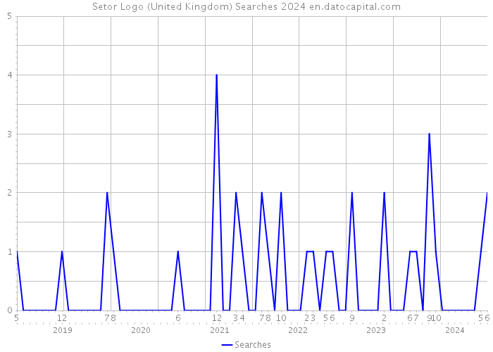 Setor Logo (United Kingdom) Searches 2024 