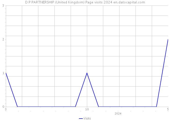 D P PARTNERSHIP (United Kingdom) Page visits 2024 