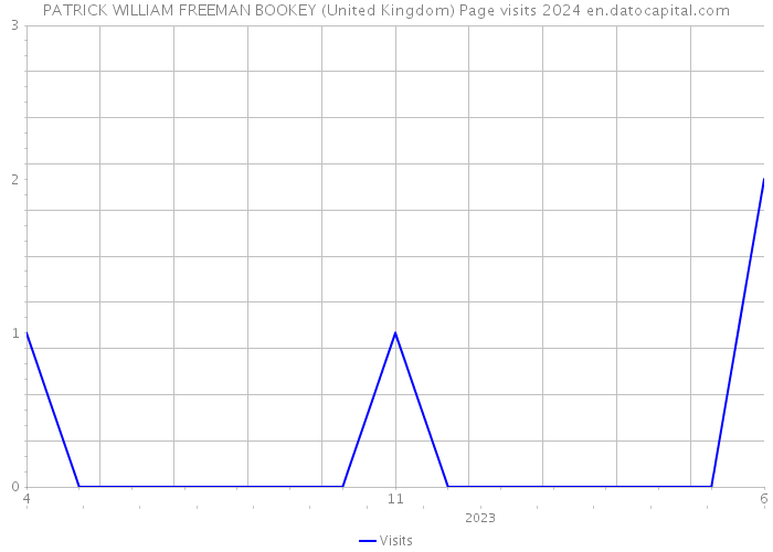 PATRICK WILLIAM FREEMAN BOOKEY (United Kingdom) Page visits 2024 