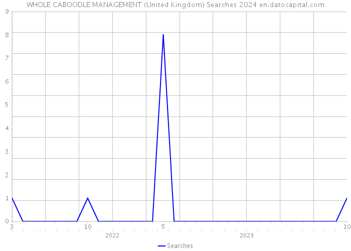 WHOLE CABOODLE MANAGEMENT (United Kingdom) Searches 2024 