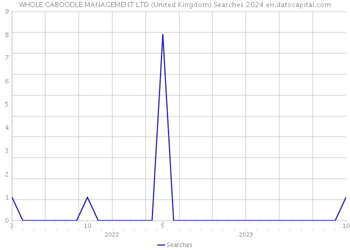 WHOLE CABOODLE MANAGEMENT LTD (United Kingdom) Searches 2024 