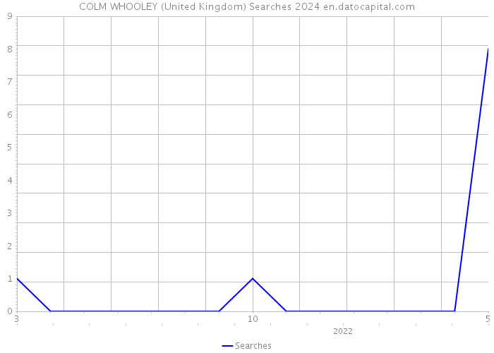 COLM WHOOLEY (United Kingdom) Searches 2024 
