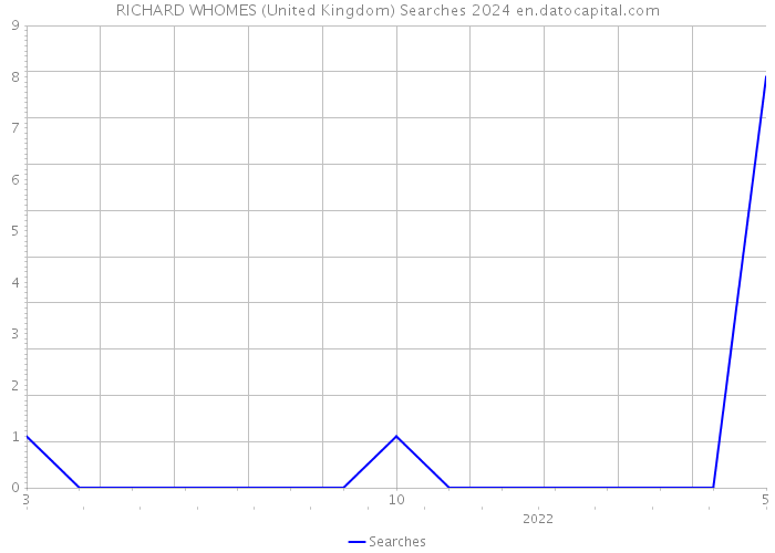 RICHARD WHOMES (United Kingdom) Searches 2024 