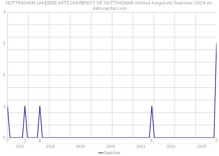 NOTTINGHAM LAKESIDE ARTS UNIVERSITY OF NOTTINGHAM (United Kingdom) Searches 2024 