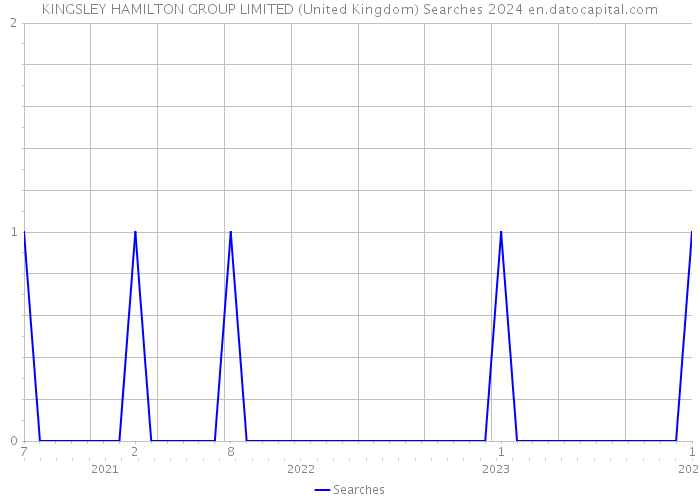 KINGSLEY HAMILTON GROUP LIMITED (United Kingdom) Searches 2024 