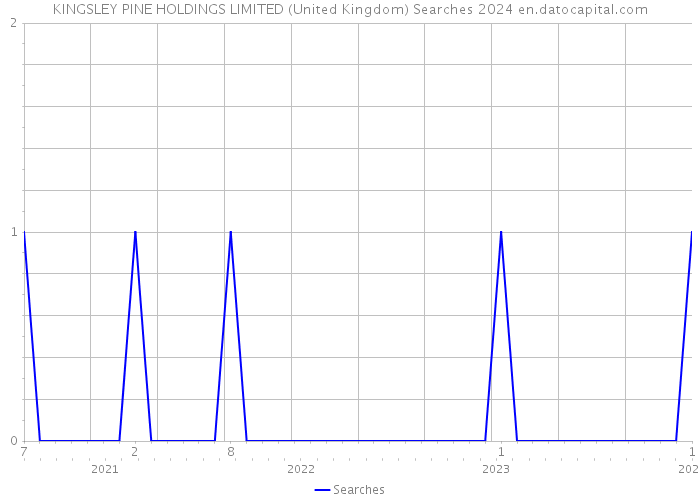 KINGSLEY PINE HOLDINGS LIMITED (United Kingdom) Searches 2024 