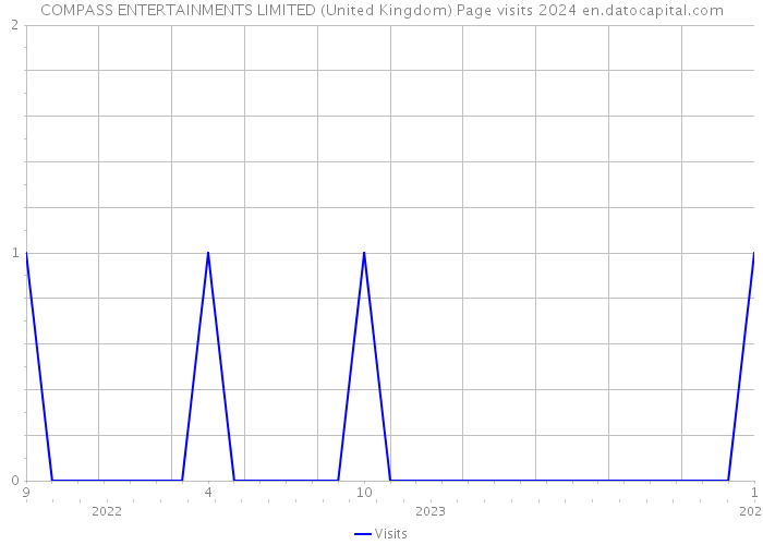 COMPASS ENTERTAINMENTS LIMITED (United Kingdom) Page visits 2024 