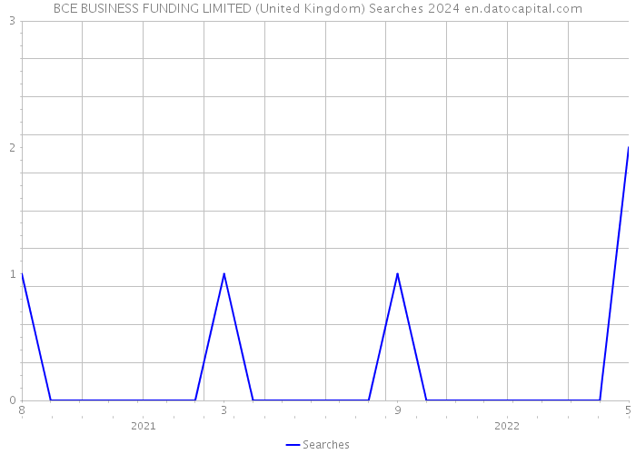 BCE BUSINESS FUNDING LIMITED (United Kingdom) Searches 2024 