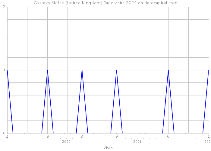 Gustavo Mofati (United Kingdom) Page visits 2024 