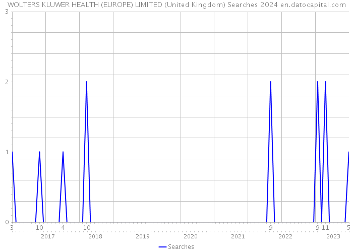 WOLTERS KLUWER HEALTH (EUROPE) LIMITED (United Kingdom) Searches 2024 