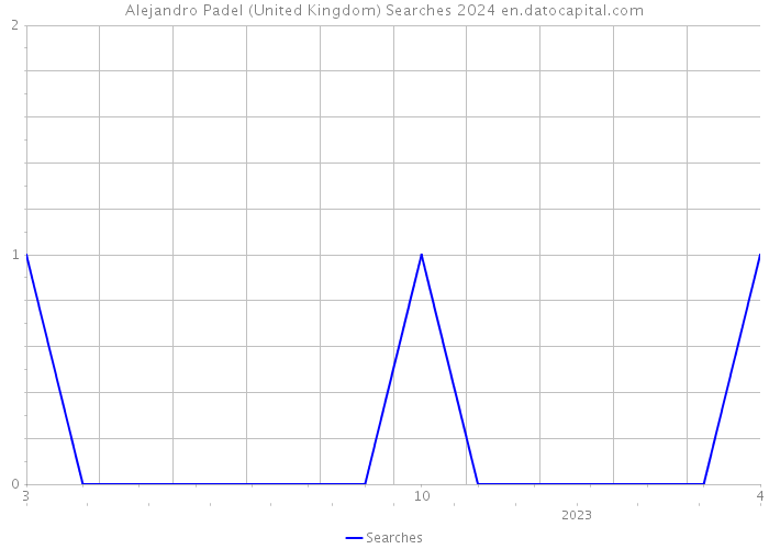 Alejandro Padel (United Kingdom) Searches 2024 