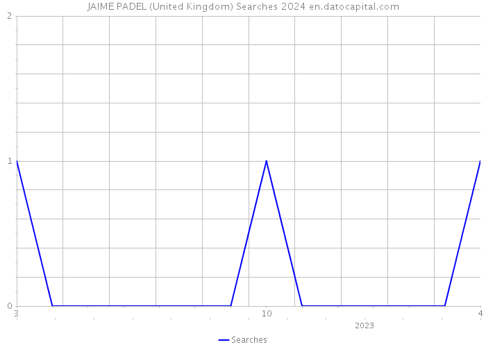 JAIME PADEL (United Kingdom) Searches 2024 