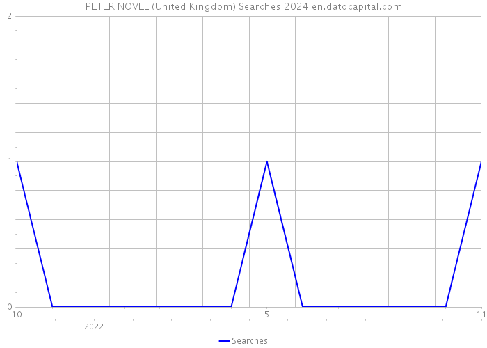 PETER NOVEL (United Kingdom) Searches 2024 
