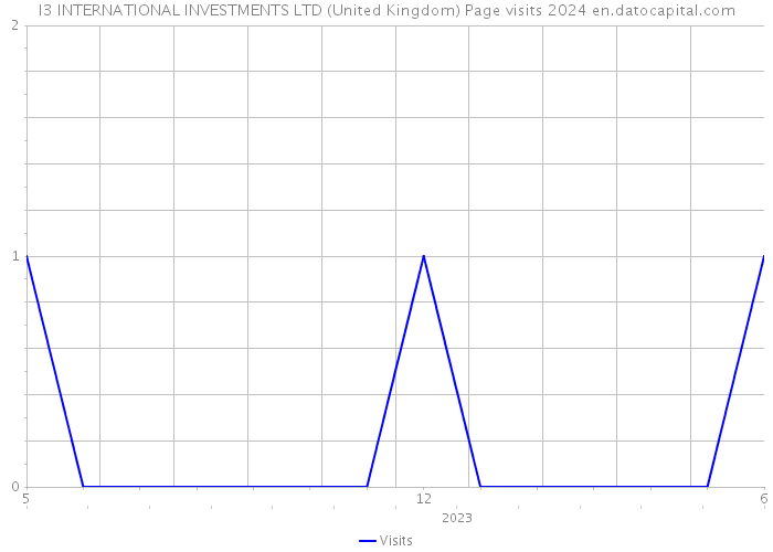 I3 INTERNATIONAL INVESTMENTS LTD (United Kingdom) Page visits 2024 