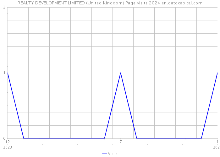 REALTY DEVELOPMENT LIMITED (United Kingdom) Page visits 2024 