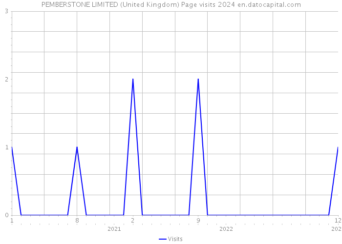 PEMBERSTONE LIMITED (United Kingdom) Page visits 2024 