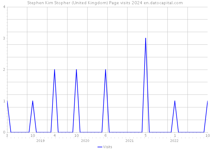 Stephen Kim Stopher (United Kingdom) Page visits 2024 