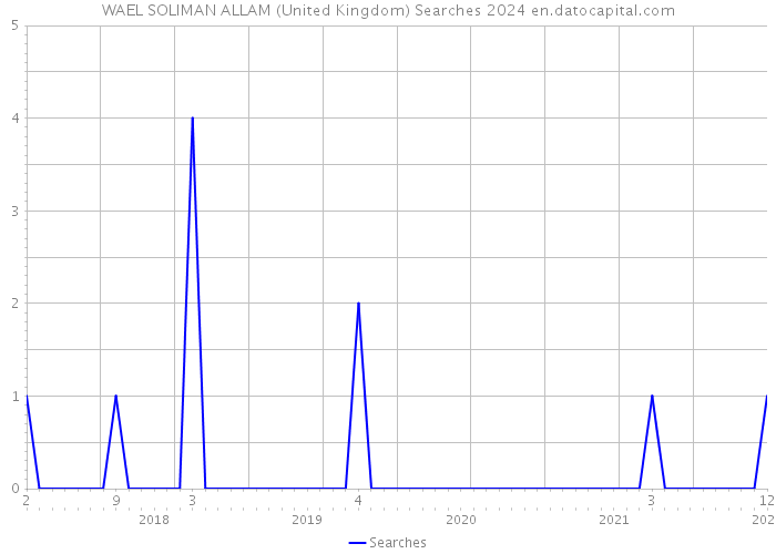 WAEL SOLIMAN ALLAM (United Kingdom) Searches 2024 