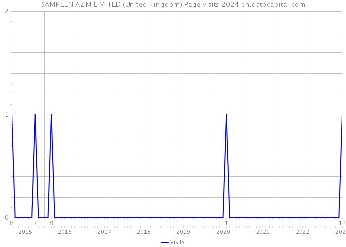 SAMREEN AZIM LIMITED (United Kingdom) Page visits 2024 