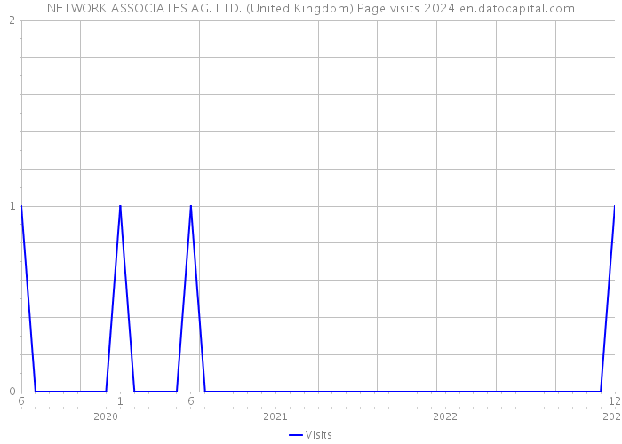 NETWORK ASSOCIATES AG. LTD. (United Kingdom) Page visits 2024 
