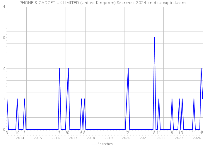 PHONE & GADGET UK LIMITED (United Kingdom) Searches 2024 
