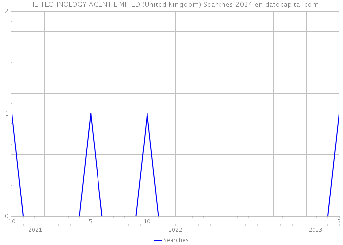 THE TECHNOLOGY AGENT LIMITED (United Kingdom) Searches 2024 