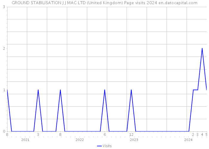 GROUND STABILISATION J J MAC LTD (United Kingdom) Page visits 2024 