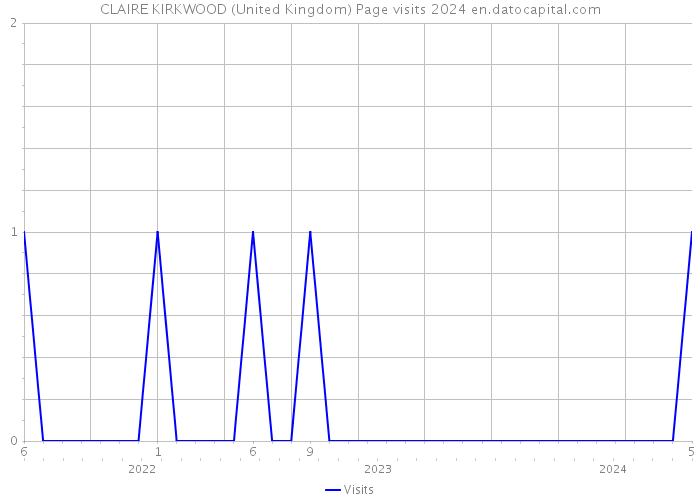 CLAIRE KIRKWOOD (United Kingdom) Page visits 2024 