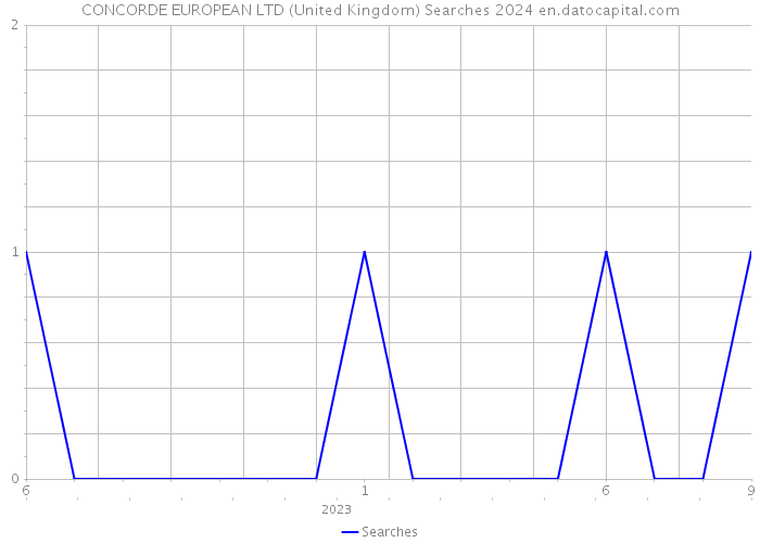 CONCORDE EUROPEAN LTD (United Kingdom) Searches 2024 