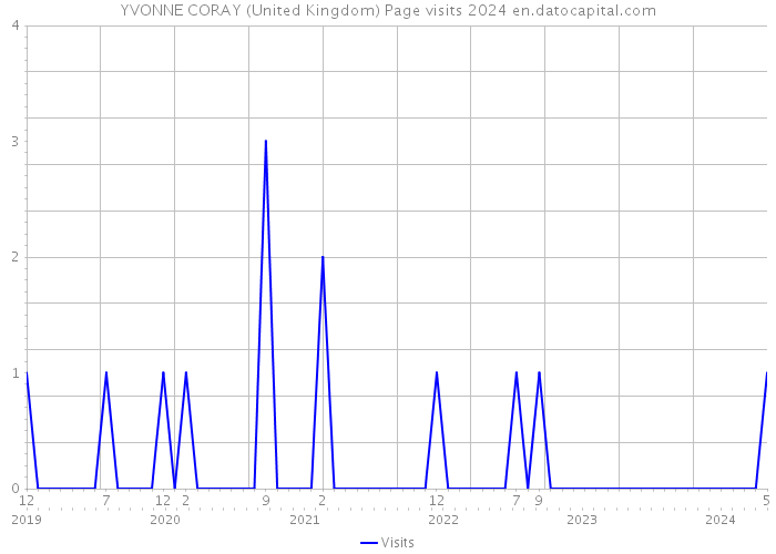 YVONNE CORAY (United Kingdom) Page visits 2024 