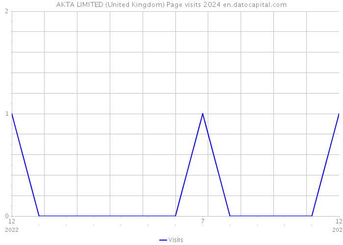 AKTA LIMITED (United Kingdom) Page visits 2024 