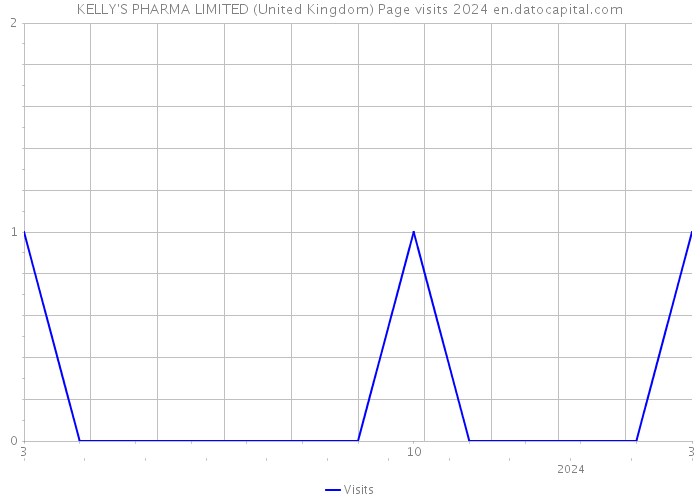 KELLY'S PHARMA LIMITED (United Kingdom) Page visits 2024 