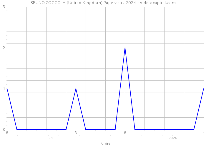 BRUNO ZOCCOLA (United Kingdom) Page visits 2024 