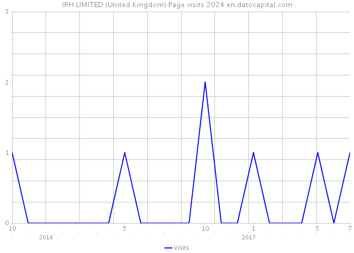 IRH LIMITED (United Kingdom) Page visits 2024 
