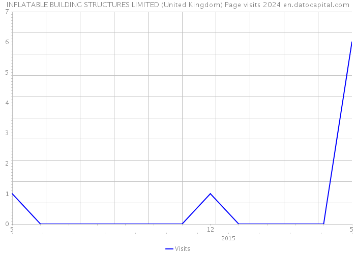 INFLATABLE BUILDING STRUCTURES LIMITED (United Kingdom) Page visits 2024 