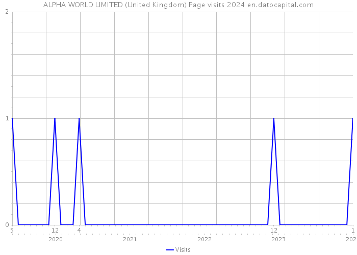 ALPHA WORLD LIMITED (United Kingdom) Page visits 2024 