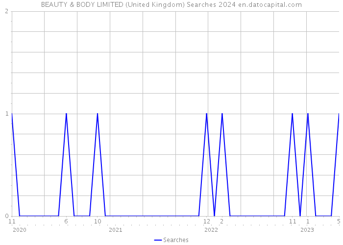 BEAUTY & BODY LIMITED (United Kingdom) Searches 2024 