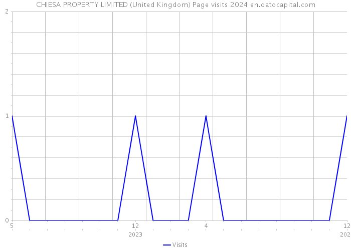 CHIESA PROPERTY LIMITED (United Kingdom) Page visits 2024 