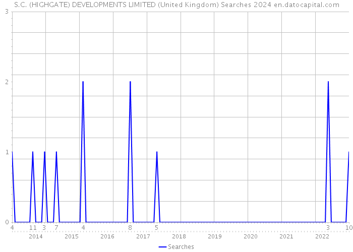 S.C. (HIGHGATE) DEVELOPMENTS LIMITED (United Kingdom) Searches 2024 