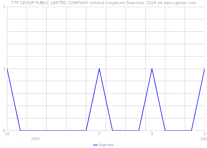 TTP GROUP PUBLIC LIMITED COMPANY (United Kingdom) Searches 2024 