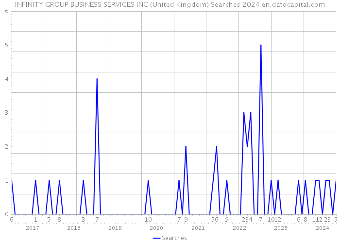 INFINITY GROUP BUSINESS SERVICES INC (United Kingdom) Searches 2024 