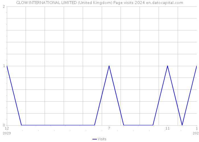 GLOW INTERNATIONAL LIMITED (United Kingdom) Page visits 2024 